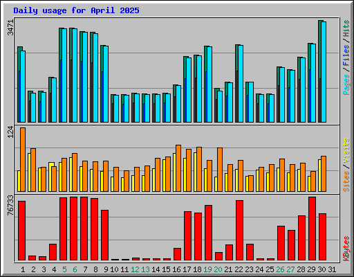 Daily usage for April 2025