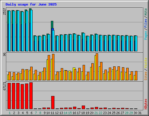 Daily usage for June 2025