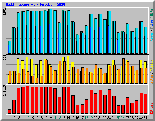 Daily usage for October 2025