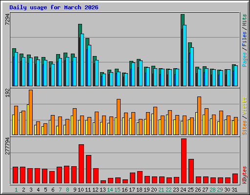 Daily usage for March 2026