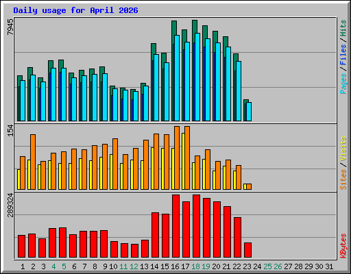 Daily usage for April 2026