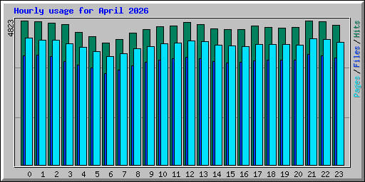 Hourly usage for April 2026